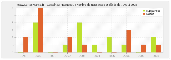 Castelnau-Picampeau : Nombre de naissances et décès de 1999 à 2008