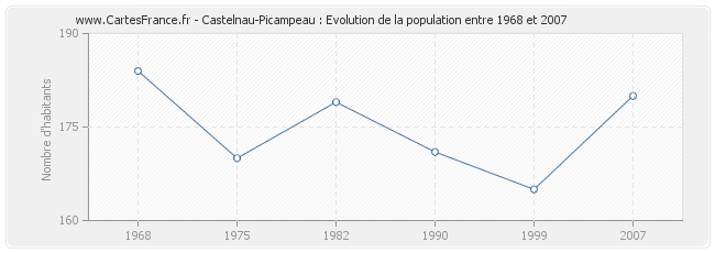 Population Castelnau-Picampeau