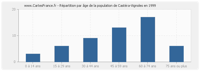 Répartition par âge de la population de Castéra-Vignoles en 1999