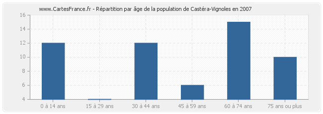 Répartition par âge de la population de Castéra-Vignoles en 2007