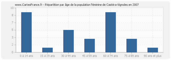 Répartition par âge de la population féminine de Castéra-Vignoles en 2007