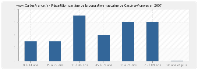 Répartition par âge de la population masculine de Castéra-Vignoles en 2007