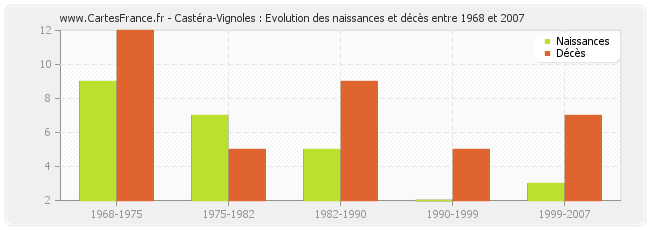 Castéra-Vignoles : Evolution des naissances et décès entre 1968 et 2007