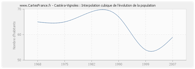 Castéra-Vignoles : Interpolation cubique de l'évolution de la population