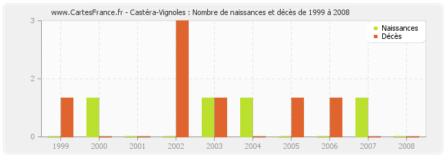 Castéra-Vignoles : Nombre de naissances et décès de 1999 à 2008