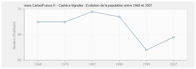 Population Castéra-Vignoles