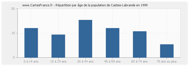 Répartition par âge de la population de Casties-Labrande en 1999