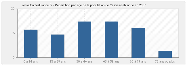 Répartition par âge de la population de Casties-Labrande en 2007