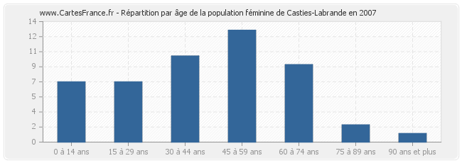 Répartition par âge de la population féminine de Casties-Labrande en 2007