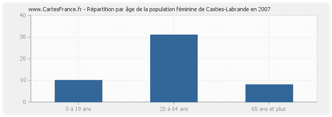 Répartition par âge de la population féminine de Casties-Labrande en 2007