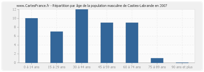 Répartition par âge de la population masculine de Casties-Labrande en 2007