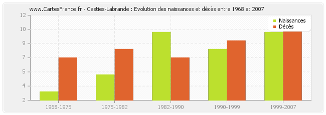 Casties-Labrande : Evolution des naissances et décès entre 1968 et 2007