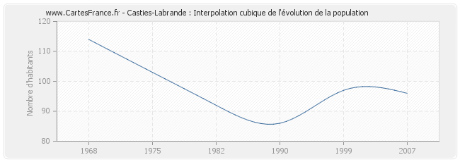 Casties-Labrande : Interpolation cubique de l'évolution de la population