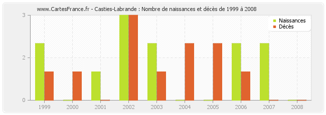 Casties-Labrande : Nombre de naissances et décès de 1999 à 2008