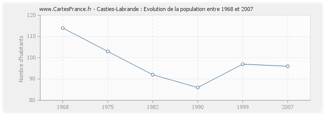 Population Casties-Labrande