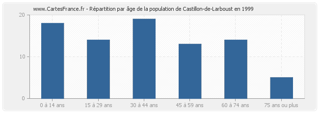 Répartition par âge de la population de Castillon-de-Larboust en 1999