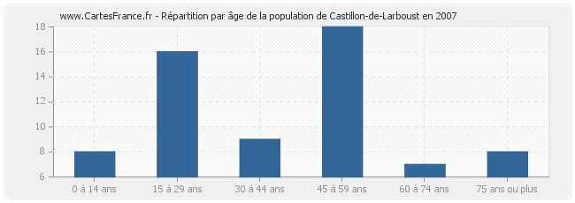 Répartition par âge de la population de Castillon-de-Larboust en 2007