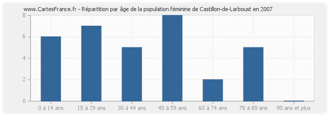 Répartition par âge de la population féminine de Castillon-de-Larboust en 2007