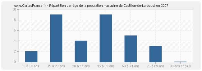 Répartition par âge de la population masculine de Castillon-de-Larboust en 2007