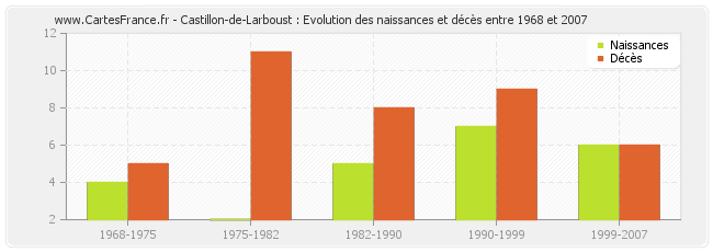 Castillon-de-Larboust : Evolution des naissances et décès entre 1968 et 2007