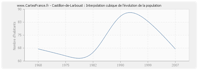 Castillon-de-Larboust : Interpolation cubique de l'évolution de la population