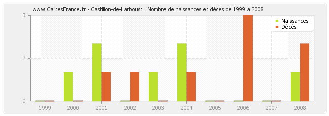 Castillon-de-Larboust : Nombre de naissances et décès de 1999 à 2008