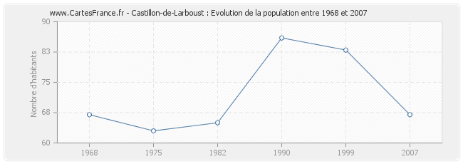 Population Castillon-de-Larboust