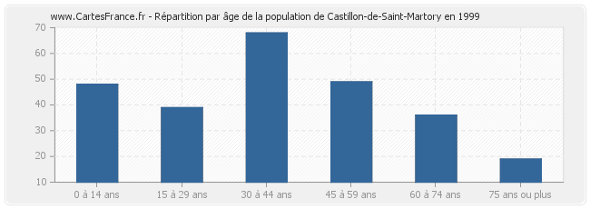Répartition par âge de la population de Castillon-de-Saint-Martory en 1999
