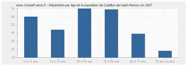 Répartition par âge de la population de Castillon-de-Saint-Martory en 2007