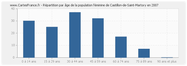 Répartition par âge de la population féminine de Castillon-de-Saint-Martory en 2007