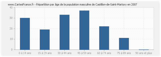 Répartition par âge de la population masculine de Castillon-de-Saint-Martory en 2007