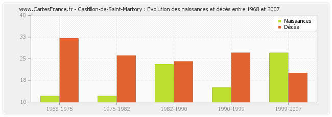 Castillon-de-Saint-Martory : Evolution des naissances et décès entre 1968 et 2007