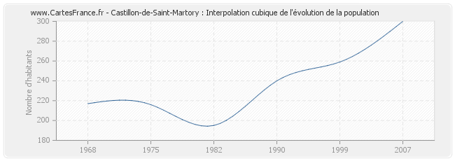 Castillon-de-Saint-Martory : Interpolation cubique de l'évolution de la population