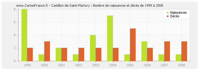 Castillon-de-Saint-Martory : Nombre de naissances et décès de 1999 à 2008