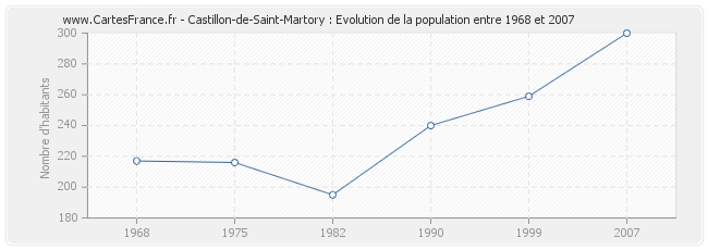 Population Castillon-de-Saint-Martory
