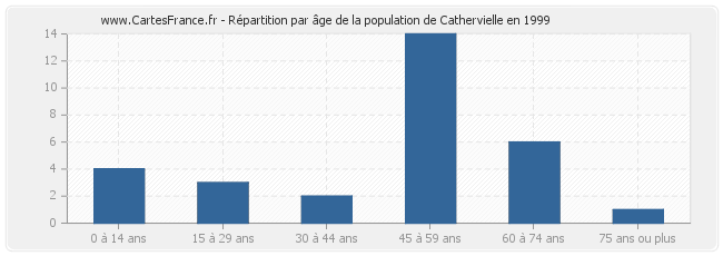 Répartition par âge de la population de Cathervielle en 1999