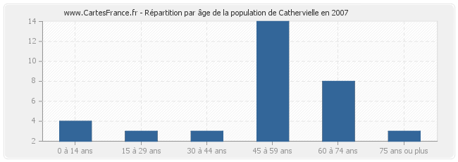 Répartition par âge de la population de Cathervielle en 2007
