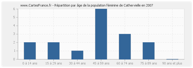 Répartition par âge de la population féminine de Cathervielle en 2007