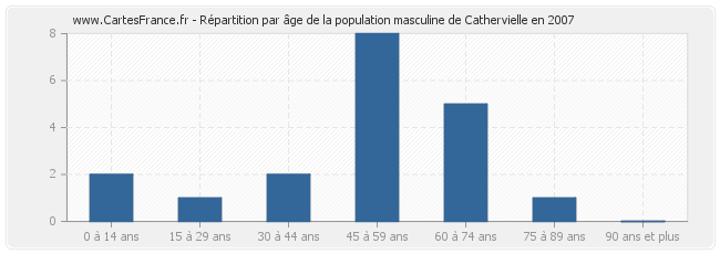 Répartition par âge de la population masculine de Cathervielle en 2007