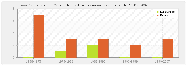 Cathervielle : Evolution des naissances et décès entre 1968 et 2007