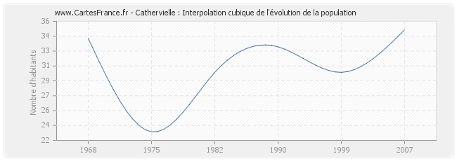 Cathervielle : Interpolation cubique de l'évolution de la population