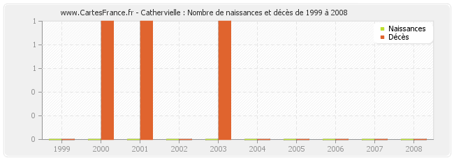 Cathervielle : Nombre de naissances et décès de 1999 à 2008