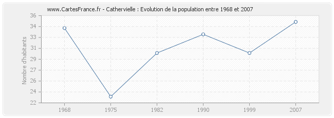 Population Cathervielle