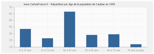Répartition par âge de la population de Caubiac en 1999