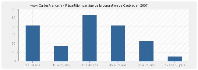 Répartition par âge de la population de Caubiac en 2007