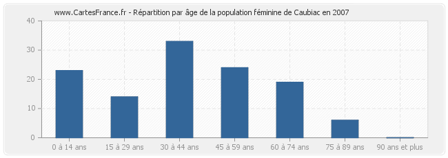 Répartition par âge de la population féminine de Caubiac en 2007