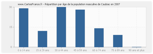 Répartition par âge de la population masculine de Caubiac en 2007