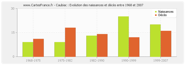 Caubiac : Evolution des naissances et décès entre 1968 et 2007