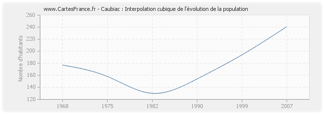 Caubiac : Interpolation cubique de l'évolution de la population
