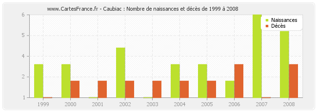 Caubiac : Nombre de naissances et décès de 1999 à 2008